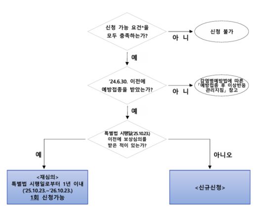 특별법에 따른 피해보상 신청절차. 질병관리청 제공