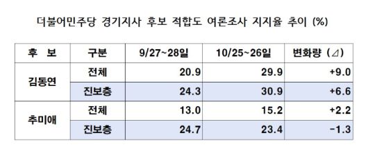 지난달 27일과 28일, 이달 25일과 26일 여론조사 전문기관 조원씨앤아이·글로벌리서치가 실시한 '제9회 전국동시지방선거 경기도 지방선거 여론조사'에서 김동연 경기지사와 추미애 국회의원의 더불어민주당 경기지사 후보 적합도 여론조사 지지율 추이. 자료사진