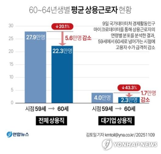 (서울=연합뉴스) 김토일 기자 = 정년이 1년 연장되면 정규직 고령자 약 5만명의 은퇴가 유예될 것으로 추산된다.     9일 국가데이터처 경제활동인구 마이크로데이터를 통해 한국의 상용근로자의 연령별 분포를 세부 분석한 결과, 59세에서 60세로 넘어가는 시점에 고용자 수가 평균 5.6만 명 감소했다.     kmtoil@yna.co.kr     페이스북 tuney.kr/LeYN1 X(트위터) @yonhap_graphics 연합뉴스