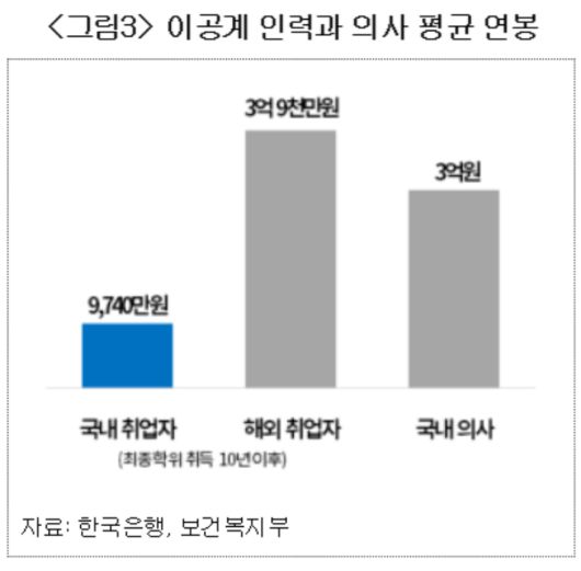 이공계 인력과 의사 평균 연봉. 대한상의 제공