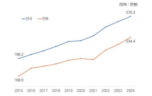 청년 월평균 임금 추이 (2015-2024). 전북연구원 제공