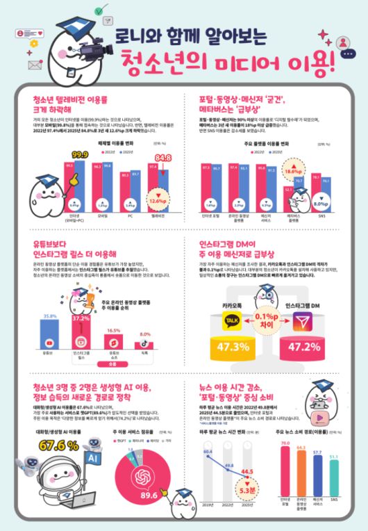 '2025 10대 청소년 미디어 이용 조사' 한국언론진흥재단 제공
