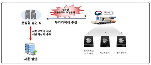 업무무관 자문 용역비를 매입세액 공제 신청한 사례. 국세청 제공