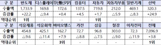 15대 주요 품목의 2025년 수출 실적(억 달러, %). 산업통상부 제공