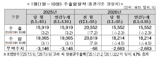 1월 1~10일 수출입실적(잠정치). 관세청 제공