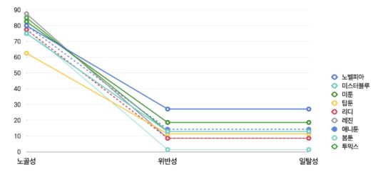 플랫폼별 노골성, 위반성, 일탈성 그래프. 한국만화가협회 제공