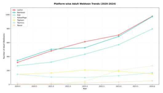 7개 플랫폼 5년간 성인 웹툰 서비스 편수. 한국만화가협회 제공