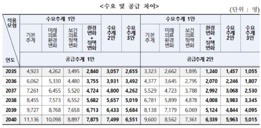 의사인력 수급추계 결과. 복지부 제공
