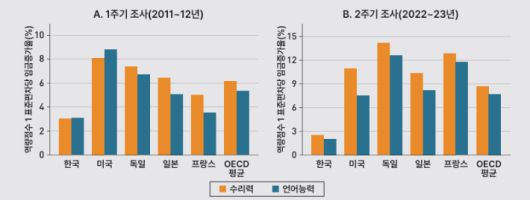 인지역량에 대한 임금 보상의 국제 비교. KDI 제공