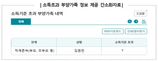 소득초과 부양가족 정보 제공 간소화자료. 국세청 제공