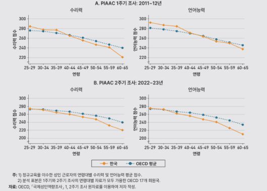 우리나라와 OECD 회원국 근로자의 연령대별 역량 비교. KDI 제공