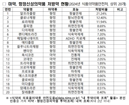 마약·향정신성의약품 처방약 현황. 경찰청 제공