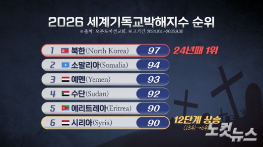 2026 세계기독교박해지수 순위.