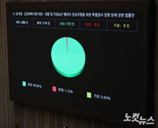 '윤석열·김건희에 의한 내란·외환 및 국정 농단 행위의 진상 규명을 위한 특검법(2차 종합특검법)'이 16일 여당 주도로 국회 본회의를 통과되고 있다. 재석 174인 중 찬성 172인 반대 2인. 황진환 기자