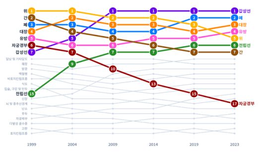 남녀전체 암종 순위 변화, 1999-2023. 복지부 제공