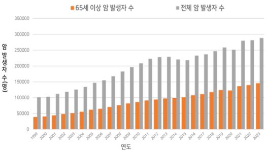65세 이상 암 발생자 수(명). 복지부 제공