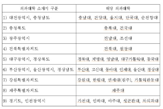 지역의사제 전형이 도입되는 의대. 복지부 제공