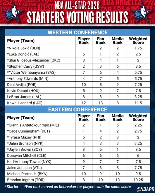 NBA 올스타전 투표 결과. NBA X