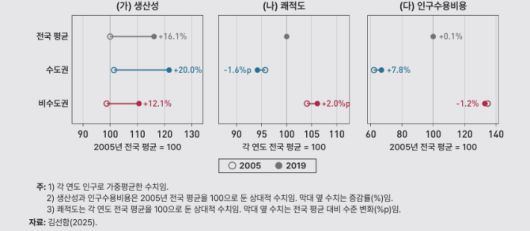 우리나라 도시규모의 결정요인과 그 변화(2005~2019). KDI 김선함 연구위원 제공
