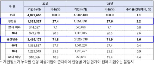 중소벤처기업부 제공
