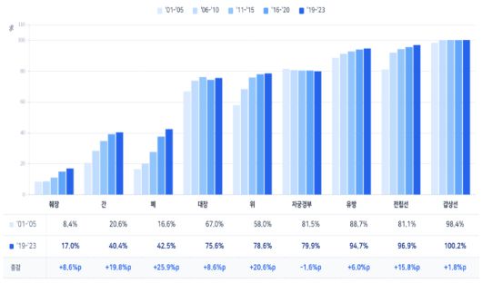 주요 암종별 5년상대생존율, 2001-2023. 복지부 제공