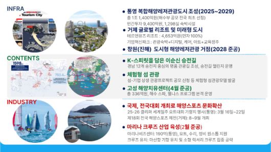 경남 해양관광 거점 조성 계획. 경남도청 제공