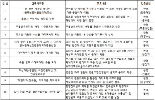 정책아이디어 페스타. 동해시 제공