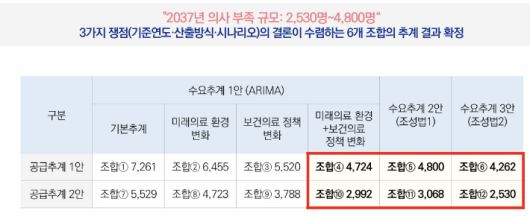 의사인력 양성규모 심의기준 및 적용방안. 한국보건사회연구원 제공