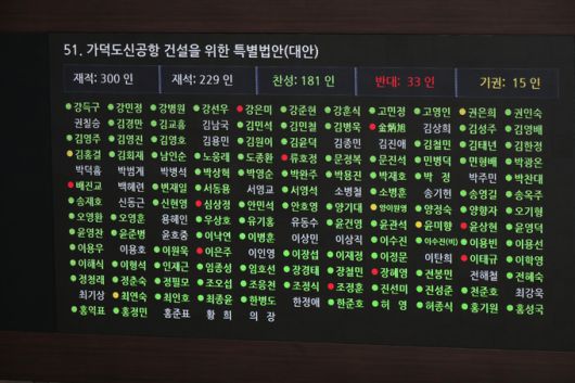 동남권 신공항입지를 부산 가덕도로 확정하는 내용의 '가덕도 신공항 특별법'이 26일 서울 여의도 국회 본회의에서 재석 229인 중 찬성 181인, 반대 33인, 기권 15인으로 통과되고 있다. 뉴스1