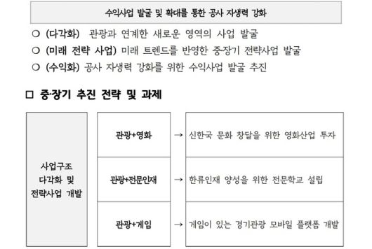 경기관광공사의 2019년 업무보고에 담긴 영화투자 계획. 업무보고서 캡처