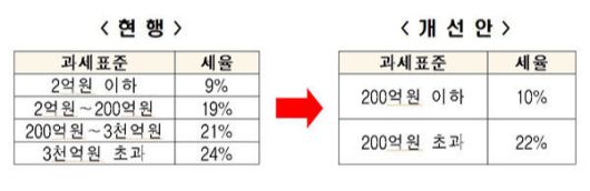 전경련의 법인세 개정 건의