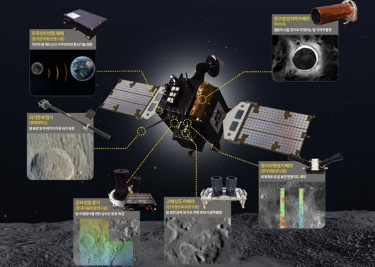 한국 최초의 달 탐사 궤도선인 ‘다누리’에 실린 탑재체들.  한국항공우주연구원 제공