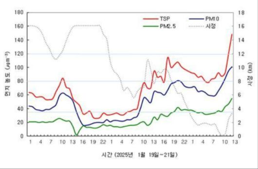 고려대기환경연구소가 22일 공개한 최근 한반도 미세먼지 농도 측정 자료. 19~21일 TSP(총부유먼지), PM10(미세먼지), PM2.5(초미세먼지)는 급격히 증가하고 시정(視程)은 짧아지는 수치를 볼 수 있다. 고려대기환경연구소 제공