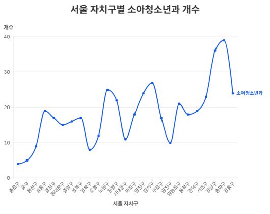 서울 자치구별 소아청소년과 병원 개수 분포. 송파구, 강남구, 강서구, 노원구 순으로 소아과 병원이 많이 몰려 있는 것으로 나타났다. 출처: 건강보험심사평가원. (2024년 4분기 기준)