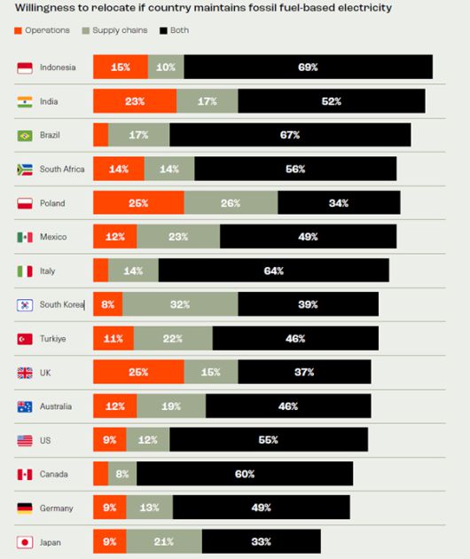 우리나라 경영진 응답자(105명) 중 79%가 화석연료 전력시스템이 유지된다면 사업장이나 공급망을 이전할 의향이 있다고 답했다.