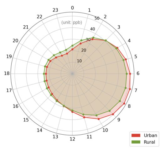 도심과 농촌 지역의 시간대별 오존 농도 및 기준 초과 분포 비교. 주간에는 도심 지역의 오존 농도가 높지만, 해가 진 후에는 농촌 지역의 오존 농도가 더 높다. UNIST