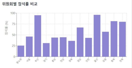 최근 2년여 중앙노동위원회와 각 지역노동위원회별 상임위원(위원장 포함) 회의 참석률 비교.