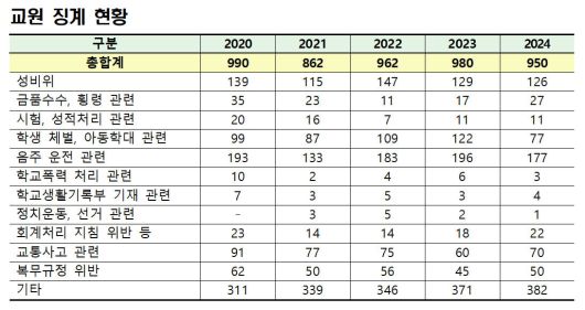 자료: 김민전 의원실·교육부