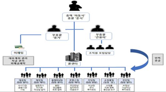 보이스피싱 조직 ‘한야’ 콜센터 조직 구조도. 서울동부지검 보이스피싱범죄정부합동수사단 제공