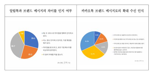 카카오톡 브랜드 메시지에 대한 소비자 인식 현황. 서울소비자시민모임 제공