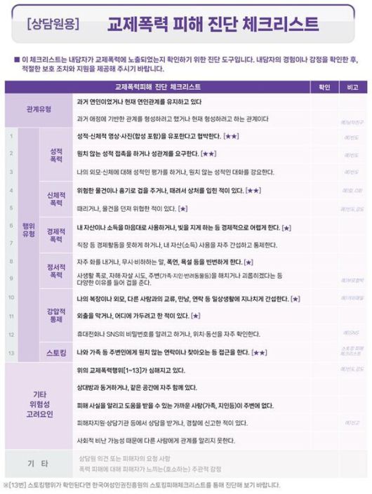 교제폭력 피해 진단 체크리스트. 여성가족부 제공