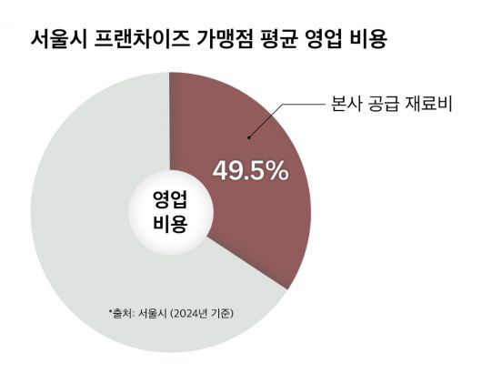 이익 독식하는 구조 바꾸지 않는다면 같은 비극은 되풀이될 수 있다. 서울시 제공