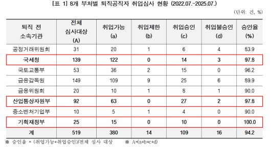 8개 부처별 퇴직공직자 취업심사 현황. 경실련 제공