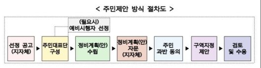 자료: 국토교통부