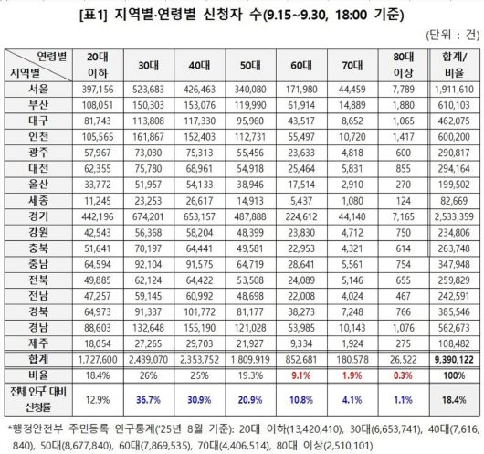 상생페이백 지역·연령별 신청자 수. 더불어민주당 김원이 의원실 제공