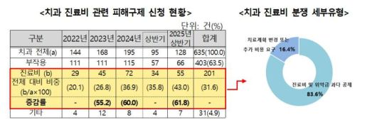 치과 진료비 관련 피해 구제 신청 현황 및 진료비 분쟁 세부 유형. 한국소비자원 제공