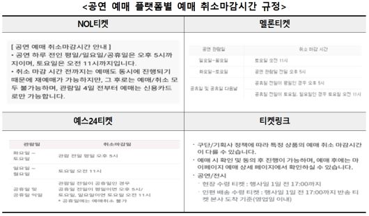 공연 예매 플랫폼별 예매 취소마감시간 규정 표. 한국소비자원 제공