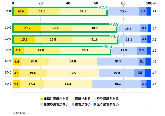일본의 광고·마케팅 회사 덴츠의 설문조사 결과, 응답자의 67.6%가 대화형 AI에 ‘애착을 느낀다’고 답했다. 덴츠 홈페이지 캡처