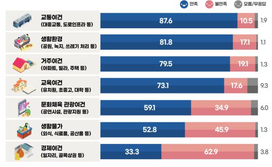 대구시 거주 만족도. 대구시 제공