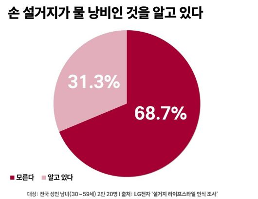 LG전자 ‘설거지 라이프스타일 인식 조사’ - 손 설거지에 대한 물 낭비 인식 여부